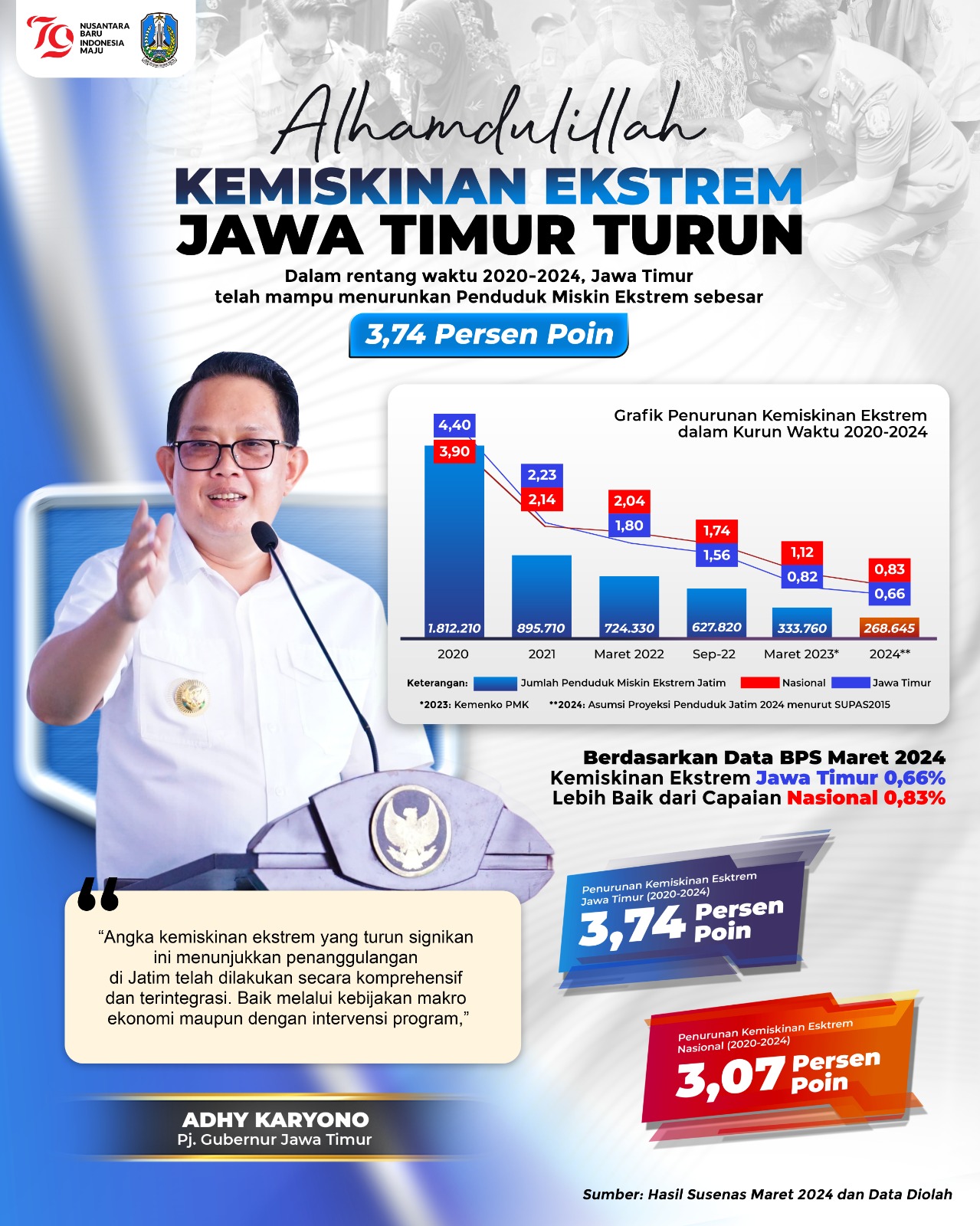 Turun 3,74 Persen Poin Periode 2020-2024, Kemiskinan Ekstrem Jatim Capai 0,66 Persen