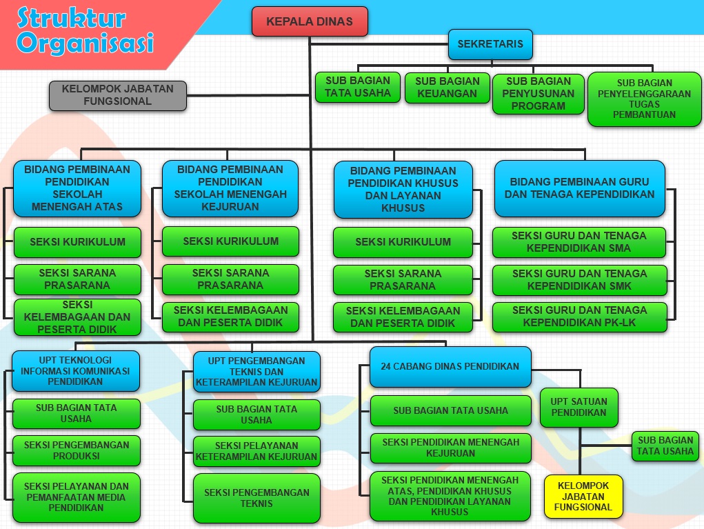 Struktur Organisasi Dindik Jatim